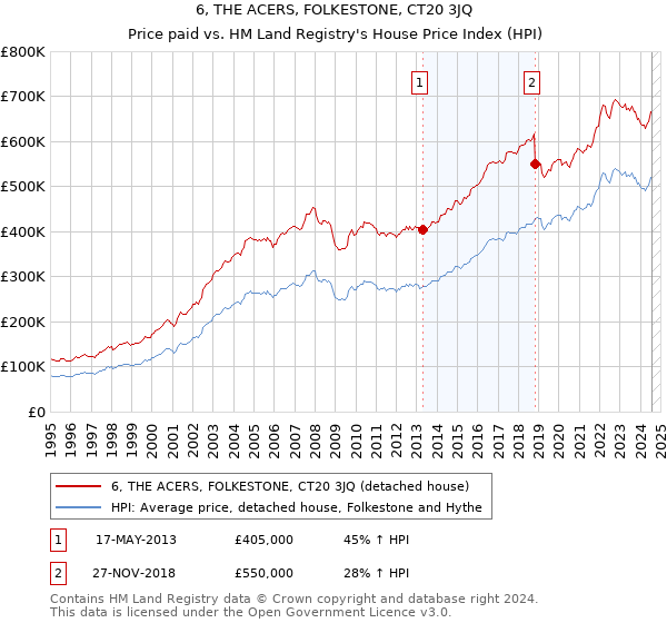 6, THE ACERS, FOLKESTONE, CT20 3JQ: Price paid vs HM Land Registry's House Price Index