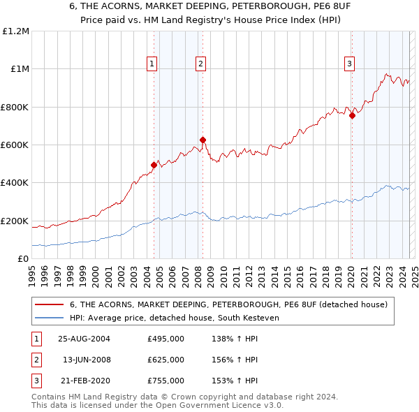 6, THE ACORNS, MARKET DEEPING, PETERBOROUGH, PE6 8UF: Price paid vs HM Land Registry's House Price Index