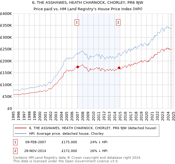 6, THE ASSHAWES, HEATH CHARNOCK, CHORLEY, PR6 9JW: Price paid vs HM Land Registry's House Price Index