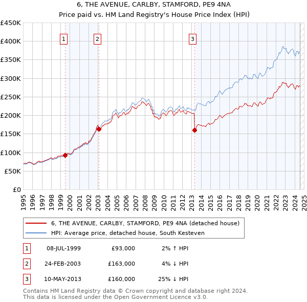 6, THE AVENUE, CARLBY, STAMFORD, PE9 4NA: Price paid vs HM Land Registry's House Price Index