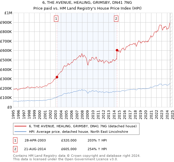 6, THE AVENUE, HEALING, GRIMSBY, DN41 7NG: Price paid vs HM Land Registry's House Price Index