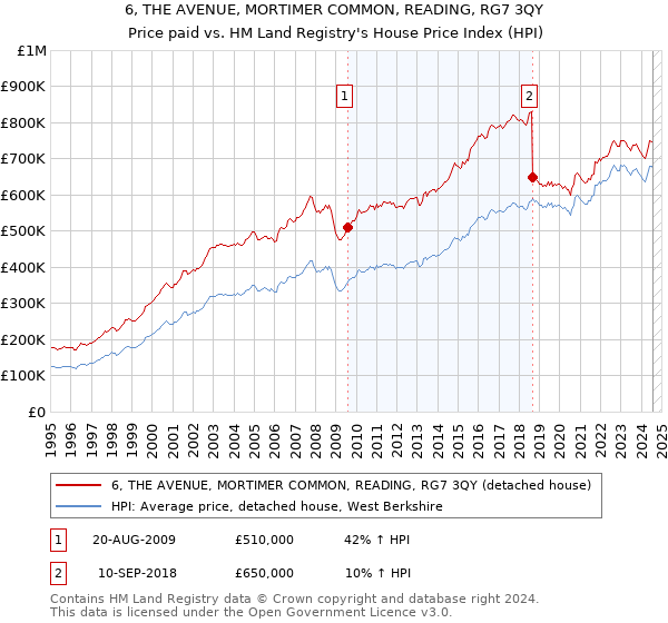 6, THE AVENUE, MORTIMER COMMON, READING, RG7 3QY: Price paid vs HM Land Registry's House Price Index