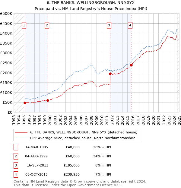 6, THE BANKS, WELLINGBOROUGH, NN9 5YX: Price paid vs HM Land Registry's House Price Index