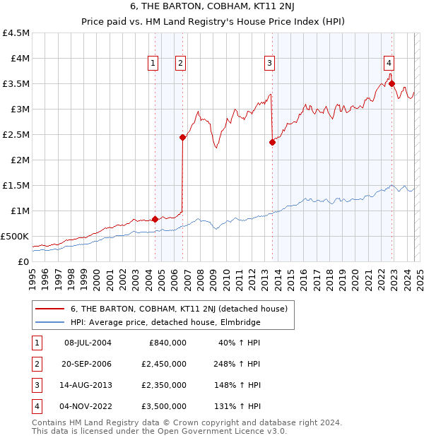 6, THE BARTON, COBHAM, KT11 2NJ: Price paid vs HM Land Registry's House Price Index