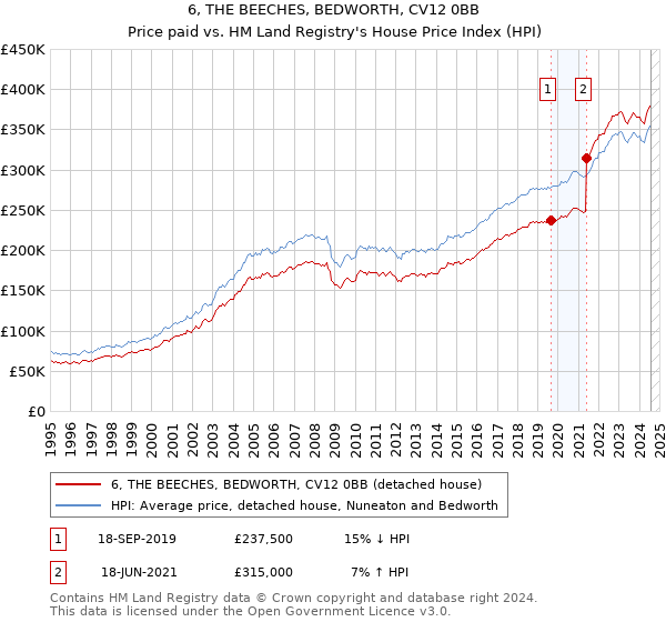 6, THE BEECHES, BEDWORTH, CV12 0BB: Price paid vs HM Land Registry's House Price Index