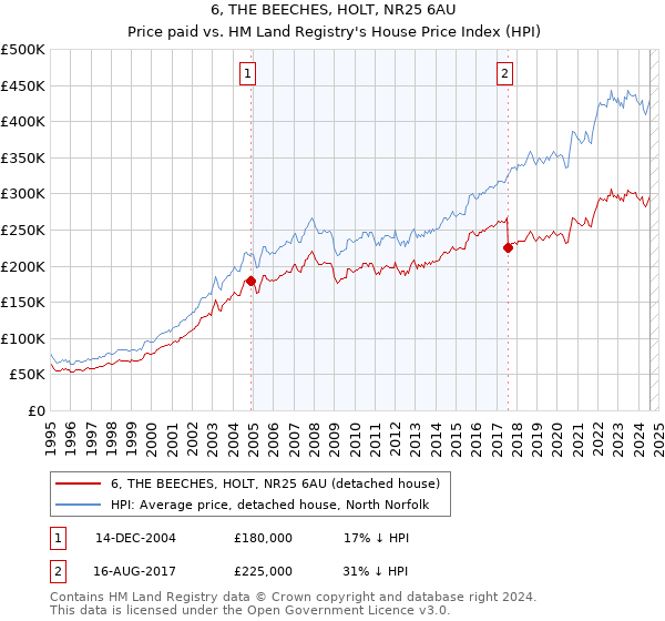 6, THE BEECHES, HOLT, NR25 6AU: Price paid vs HM Land Registry's House Price Index