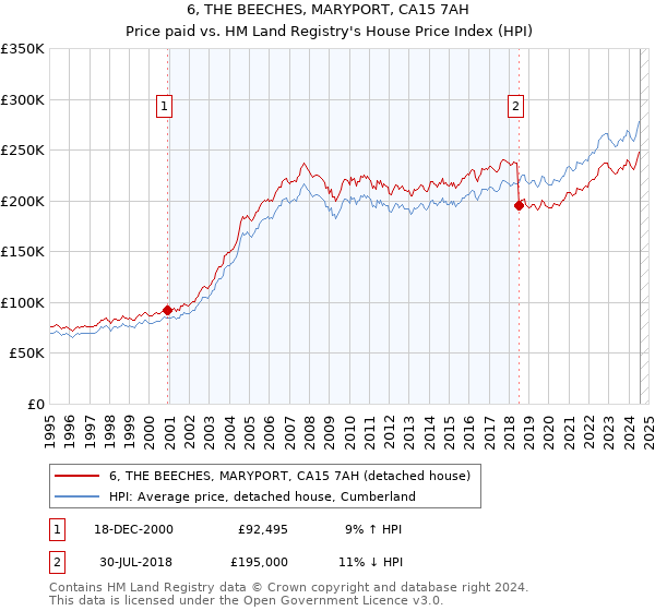 6, THE BEECHES, MARYPORT, CA15 7AH: Price paid vs HM Land Registry's House Price Index