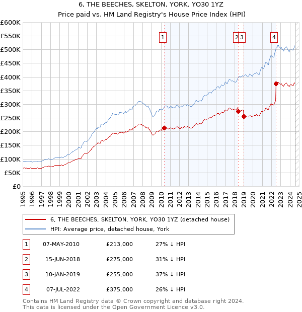 6, THE BEECHES, SKELTON, YORK, YO30 1YZ: Price paid vs HM Land Registry's House Price Index