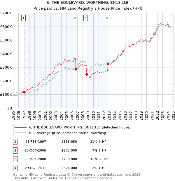 6, THE BOULEVARD, WORTHING, BN13 1LB: Price paid vs HM Land Registry's House Price Index