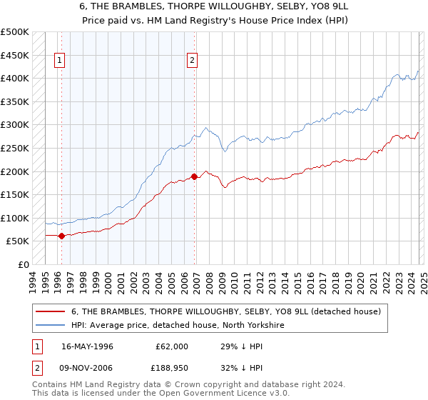 6, THE BRAMBLES, THORPE WILLOUGHBY, SELBY, YO8 9LL: Price paid vs HM Land Registry's House Price Index