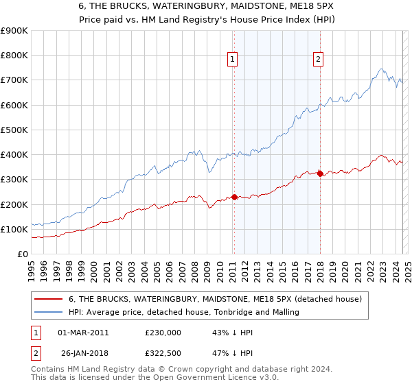 6, THE BRUCKS, WATERINGBURY, MAIDSTONE, ME18 5PX: Price paid vs HM Land Registry's House Price Index