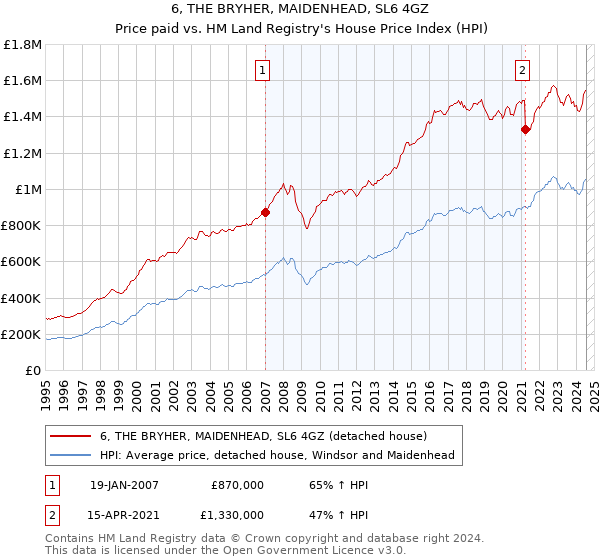 6, THE BRYHER, MAIDENHEAD, SL6 4GZ: Price paid vs HM Land Registry's House Price Index