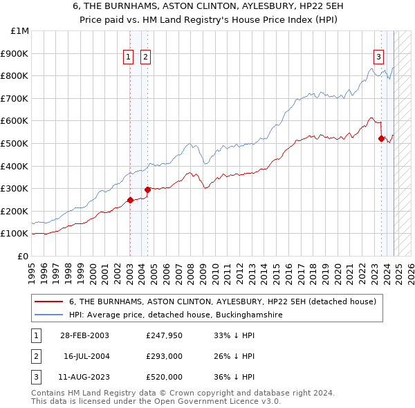 6, THE BURNHAMS, ASTON CLINTON, AYLESBURY, HP22 5EH: Price paid vs HM Land Registry's House Price Index