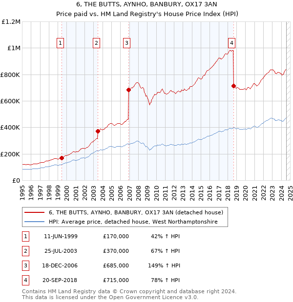 6, THE BUTTS, AYNHO, BANBURY, OX17 3AN: Price paid vs HM Land Registry's House Price Index