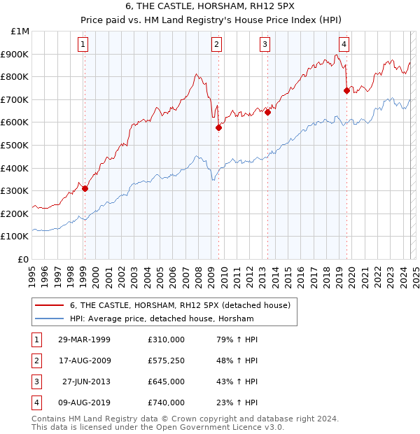 6, THE CASTLE, HORSHAM, RH12 5PX: Price paid vs HM Land Registry's House Price Index