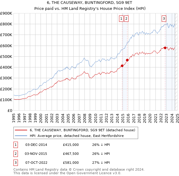 6, THE CAUSEWAY, BUNTINGFORD, SG9 9ET: Price paid vs HM Land Registry's House Price Index