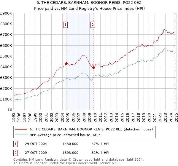 6, THE CEDARS, BARNHAM, BOGNOR REGIS, PO22 0EZ: Price paid vs HM Land Registry's House Price Index