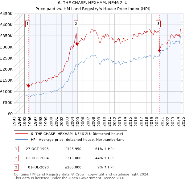 6, THE CHASE, HEXHAM, NE46 2LU: Price paid vs HM Land Registry's House Price Index