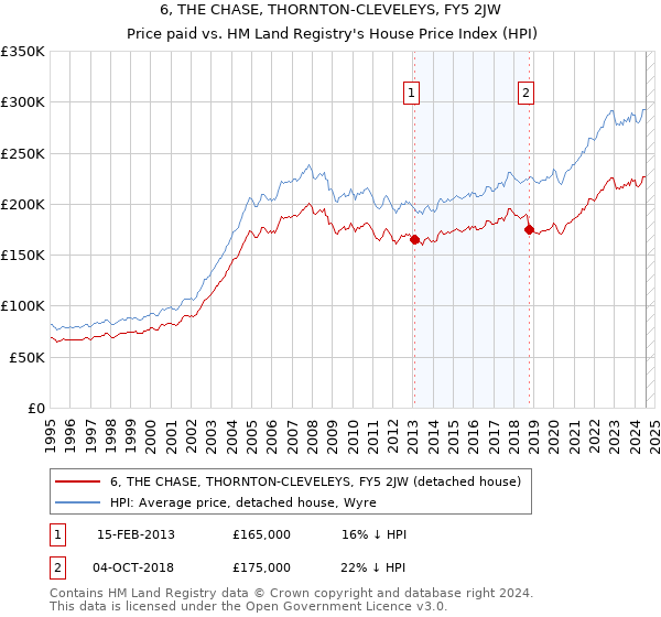 6, THE CHASE, THORNTON-CLEVELEYS, FY5 2JW: Price paid vs HM Land Registry's House Price Index