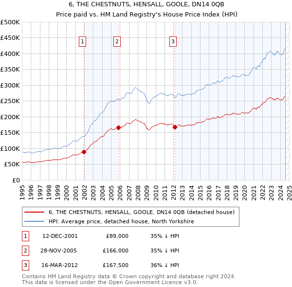 6, THE CHESTNUTS, HENSALL, GOOLE, DN14 0QB: Price paid vs HM Land Registry's House Price Index