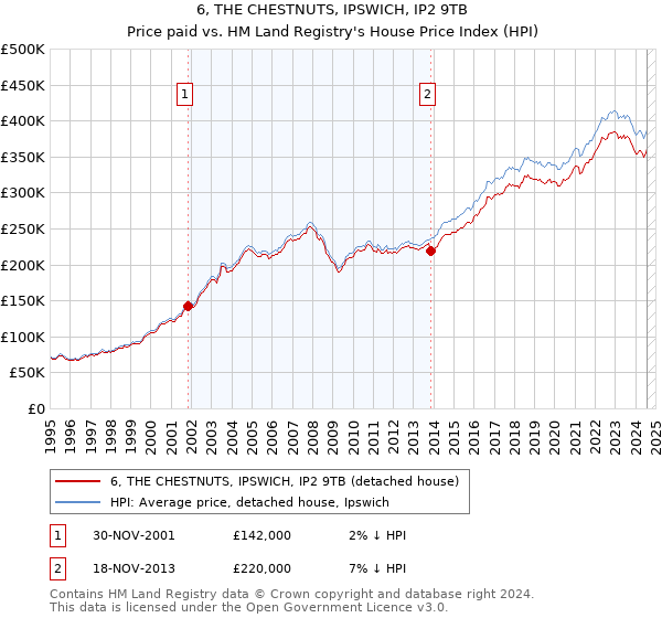 6, THE CHESTNUTS, IPSWICH, IP2 9TB: Price paid vs HM Land Registry's House Price Index