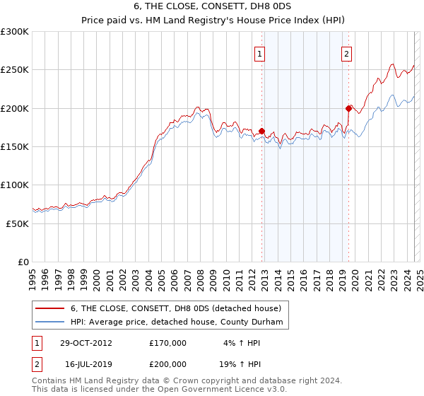 6, THE CLOSE, CONSETT, DH8 0DS: Price paid vs HM Land Registry's House Price Index