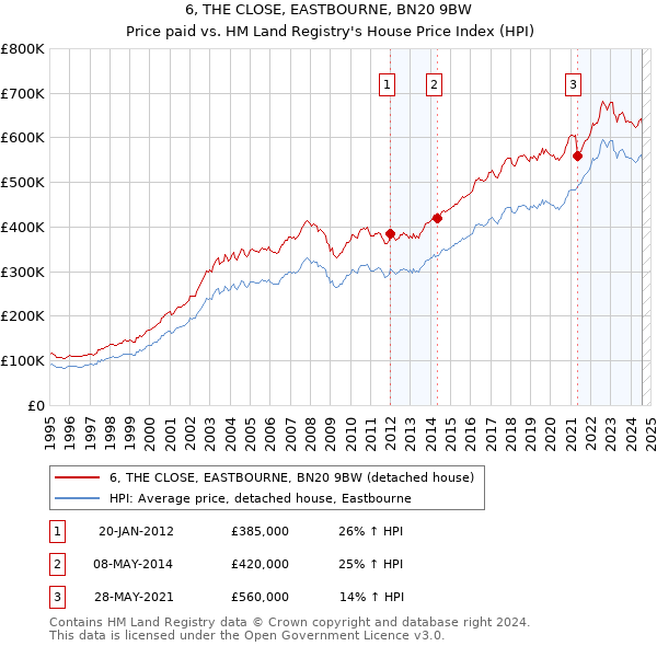 6, THE CLOSE, EASTBOURNE, BN20 9BW: Price paid vs HM Land Registry's House Price Index