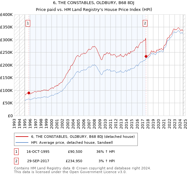 6, THE CONSTABLES, OLDBURY, B68 8DJ: Price paid vs HM Land Registry's House Price Index