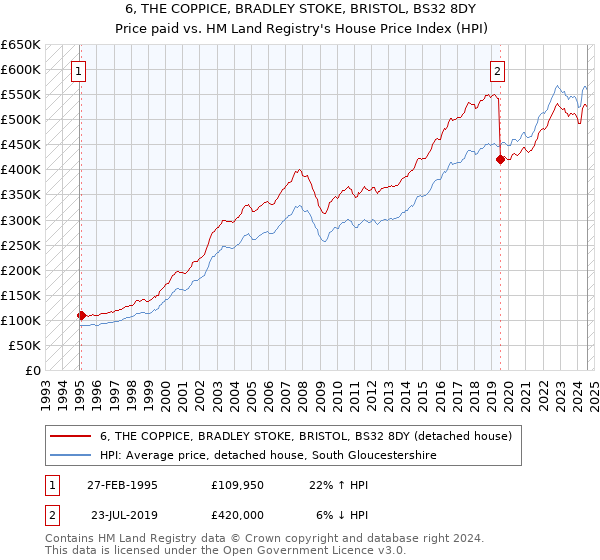 6, THE COPPICE, BRADLEY STOKE, BRISTOL, BS32 8DY: Price paid vs HM Land Registry's House Price Index