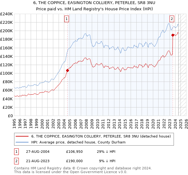 6, THE COPPICE, EASINGTON COLLIERY, PETERLEE, SR8 3NU: Price paid vs HM Land Registry's House Price Index