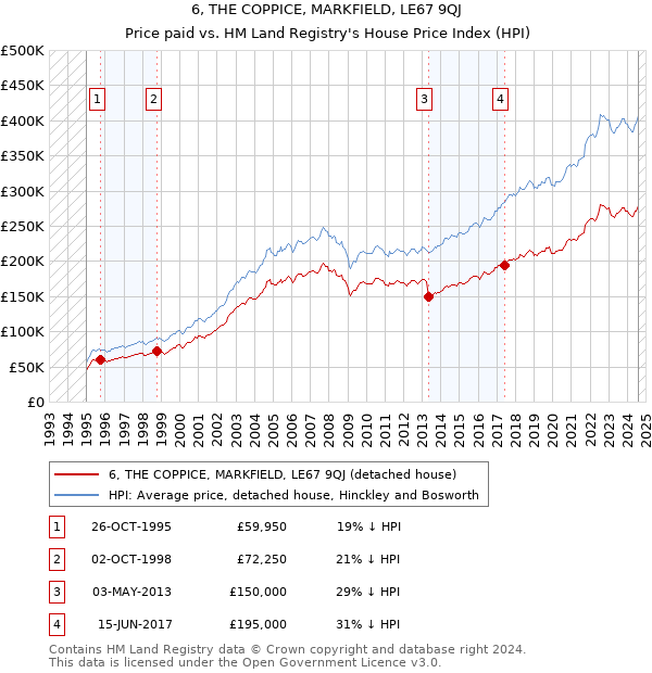 6, THE COPPICE, MARKFIELD, LE67 9QJ: Price paid vs HM Land Registry's House Price Index