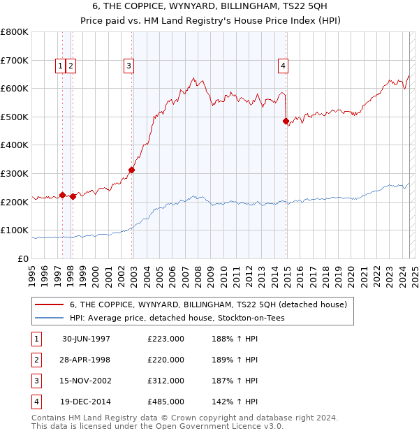 6, THE COPPICE, WYNYARD, BILLINGHAM, TS22 5QH: Price paid vs HM Land Registry's House Price Index