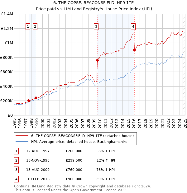 6, THE COPSE, BEACONSFIELD, HP9 1TE: Price paid vs HM Land Registry's House Price Index