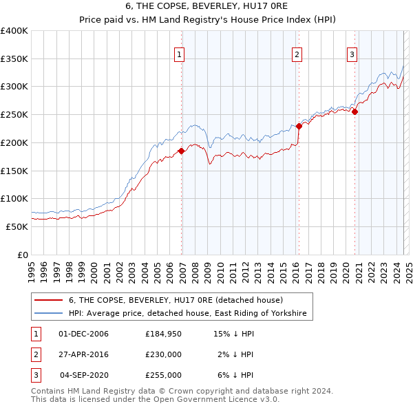 6, THE COPSE, BEVERLEY, HU17 0RE: Price paid vs HM Land Registry's House Price Index