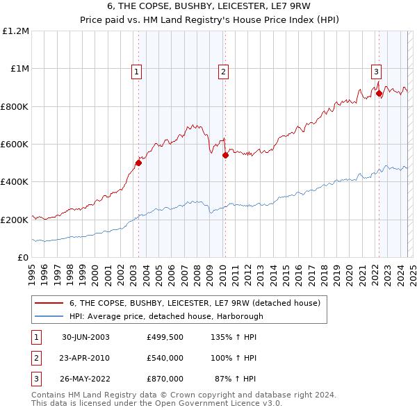 6, THE COPSE, BUSHBY, LEICESTER, LE7 9RW: Price paid vs HM Land Registry's House Price Index