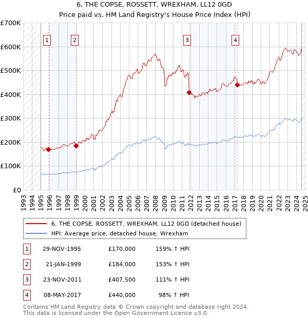 6, THE COPSE, ROSSETT, WREXHAM, LL12 0GD: Price paid vs HM Land Registry's House Price Index