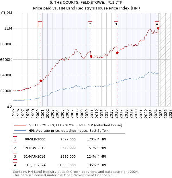 6, THE COURTS, FELIXSTOWE, IP11 7TP: Price paid vs HM Land Registry's House Price Index