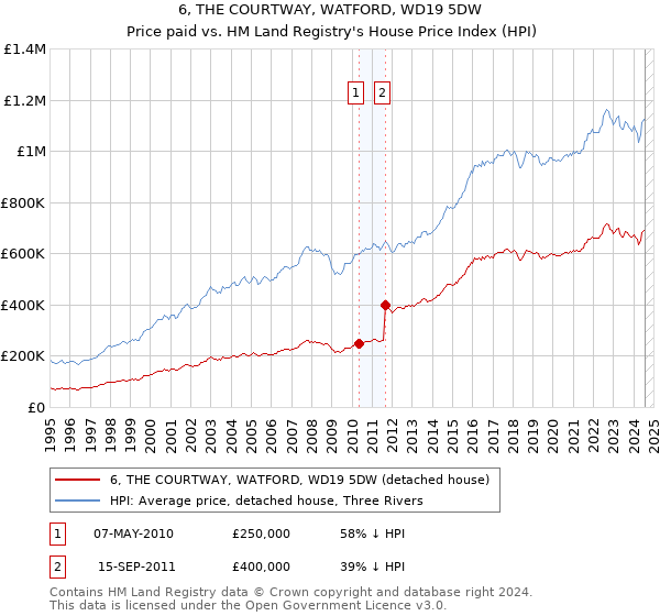 6, THE COURTWAY, WATFORD, WD19 5DW: Price paid vs HM Land Registry's House Price Index