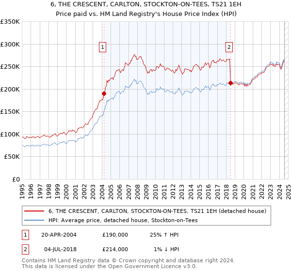 6, THE CRESCENT, CARLTON, STOCKTON-ON-TEES, TS21 1EH: Price paid vs HM Land Registry's House Price Index