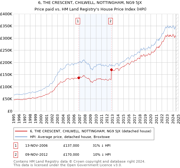 6, THE CRESCENT, CHILWELL, NOTTINGHAM, NG9 5JX: Price paid vs HM Land Registry's House Price Index