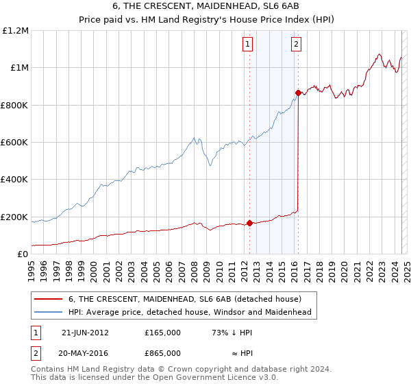 6, THE CRESCENT, MAIDENHEAD, SL6 6AB: Price paid vs HM Land Registry's House Price Index