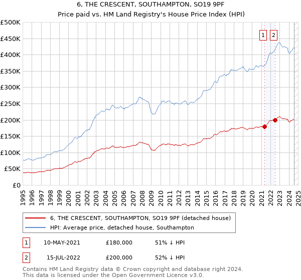 6, THE CRESCENT, SOUTHAMPTON, SO19 9PF: Price paid vs HM Land Registry's House Price Index