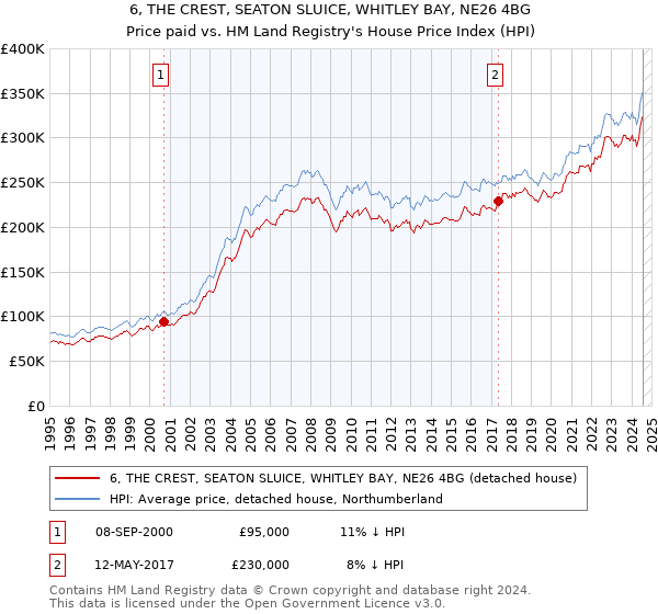 6, THE CREST, SEATON SLUICE, WHITLEY BAY, NE26 4BG: Price paid vs HM Land Registry's House Price Index