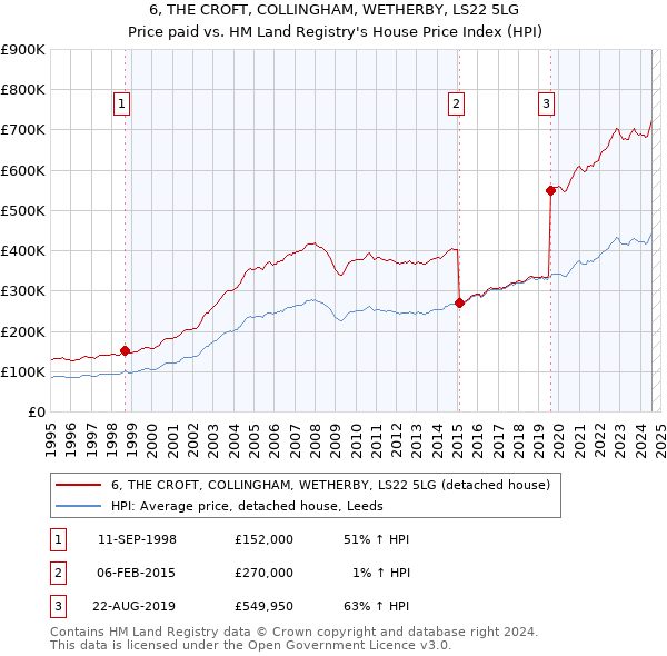 6, THE CROFT, COLLINGHAM, WETHERBY, LS22 5LG: Price paid vs HM Land Registry's House Price Index