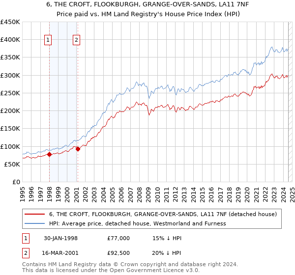 6, THE CROFT, FLOOKBURGH, GRANGE-OVER-SANDS, LA11 7NF: Price paid vs HM Land Registry's House Price Index