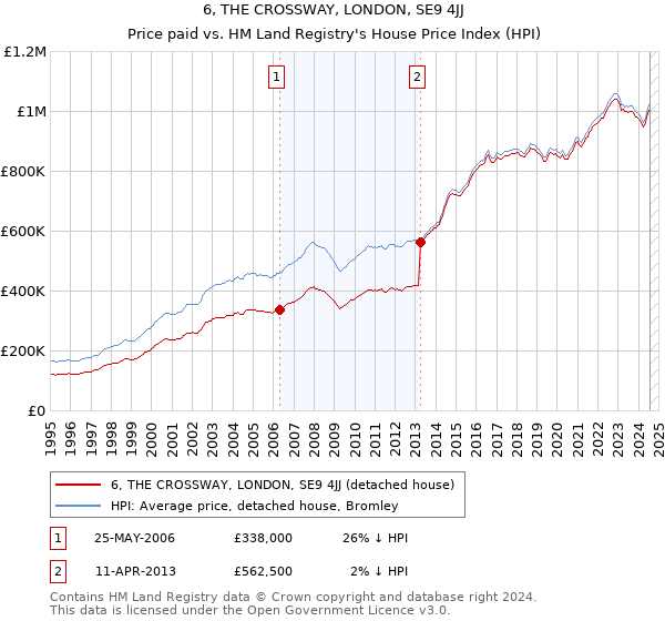 6, THE CROSSWAY, LONDON, SE9 4JJ: Price paid vs HM Land Registry's House Price Index