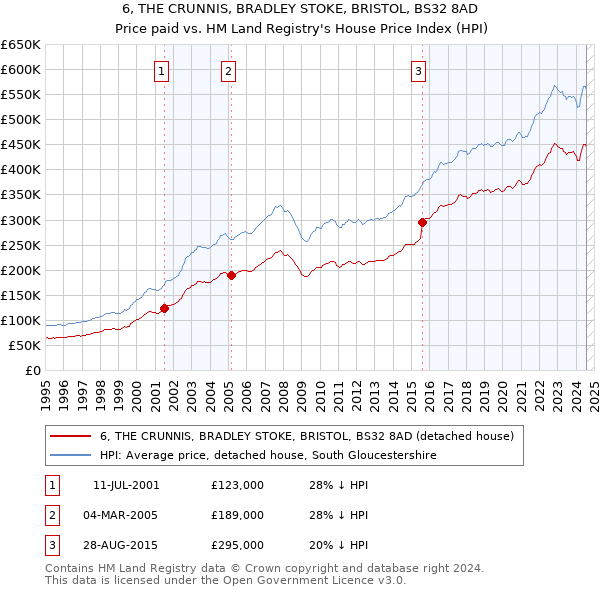 6, THE CRUNNIS, BRADLEY STOKE, BRISTOL, BS32 8AD: Price paid vs HM Land Registry's House Price Index