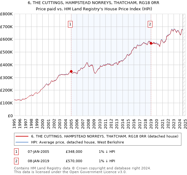 6, THE CUTTINGS, HAMPSTEAD NORREYS, THATCHAM, RG18 0RR: Price paid vs HM Land Registry's House Price Index