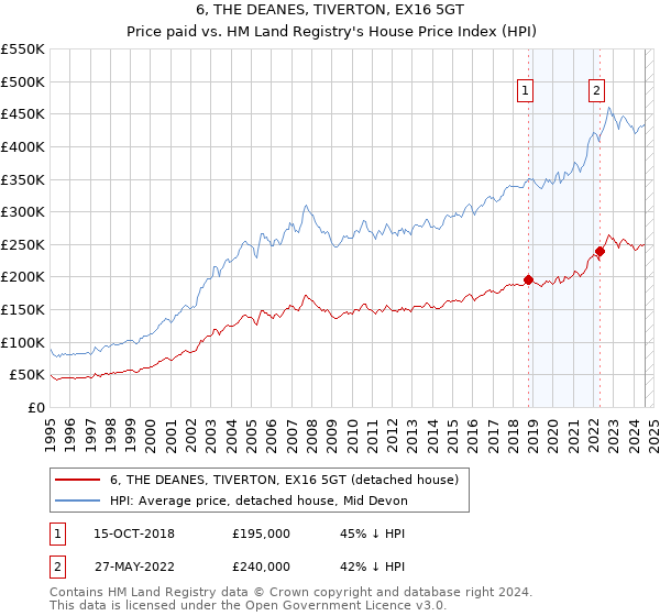 6, THE DEANES, TIVERTON, EX16 5GT: Price paid vs HM Land Registry's House Price Index