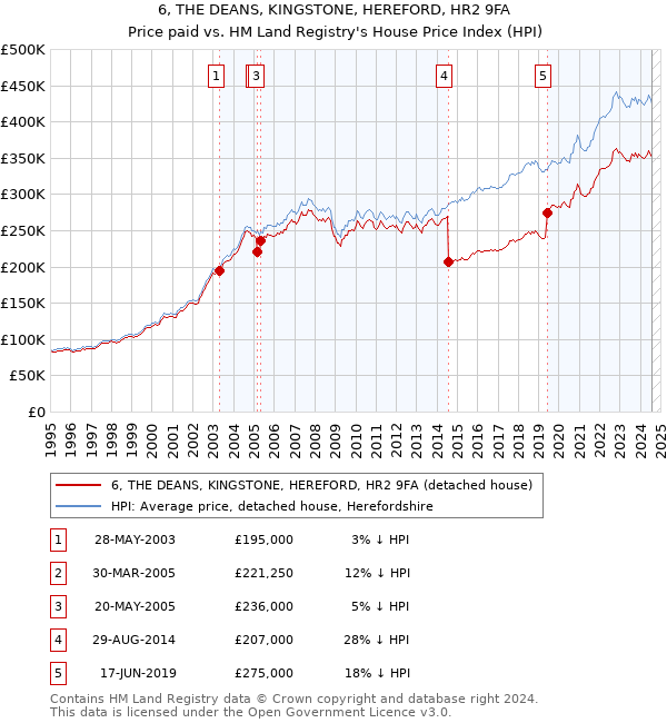 6, THE DEANS, KINGSTONE, HEREFORD, HR2 9FA: Price paid vs HM Land Registry's House Price Index